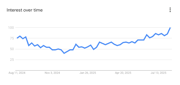 Google Trends: RV interest over time and by state